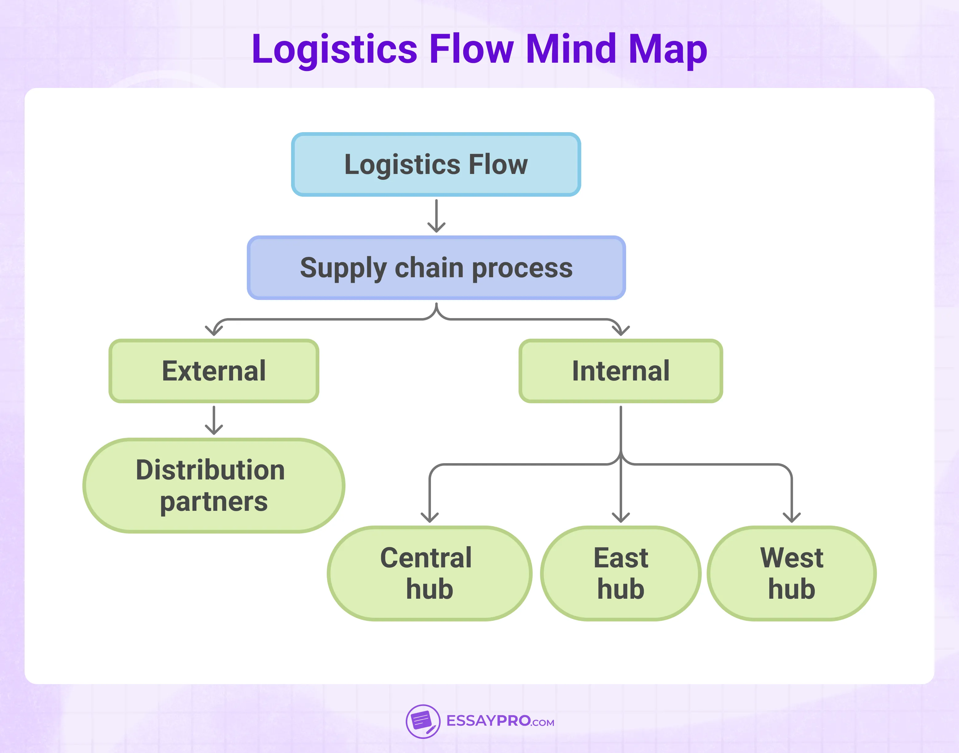 Logistics Flow Mind Map